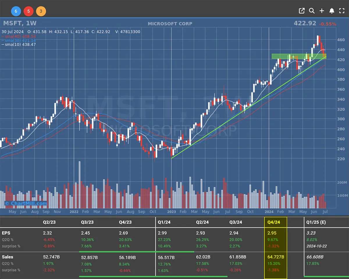 Microsoft weekly chart