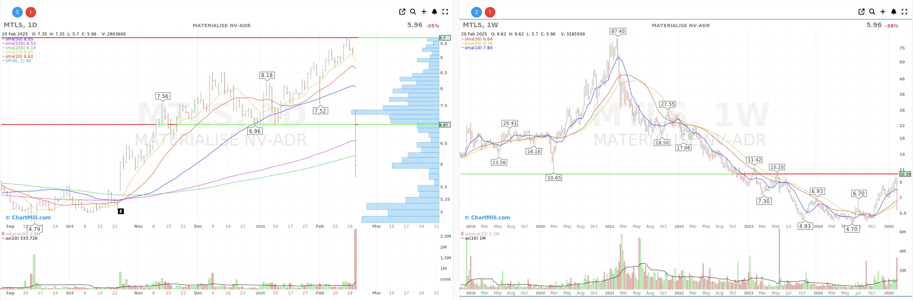 Materialise daily and weekly stock chart