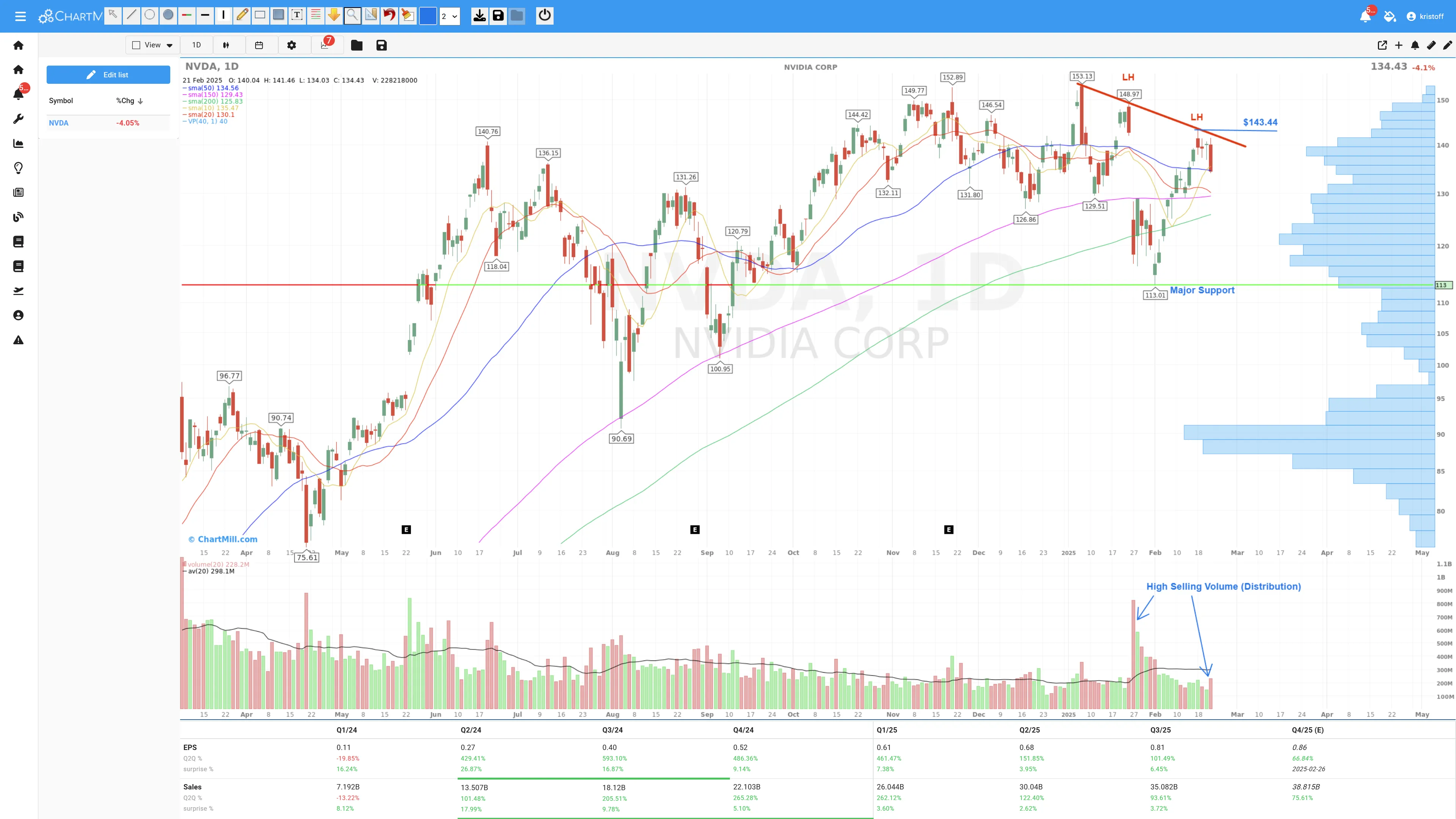 Nvidia Daily Chart