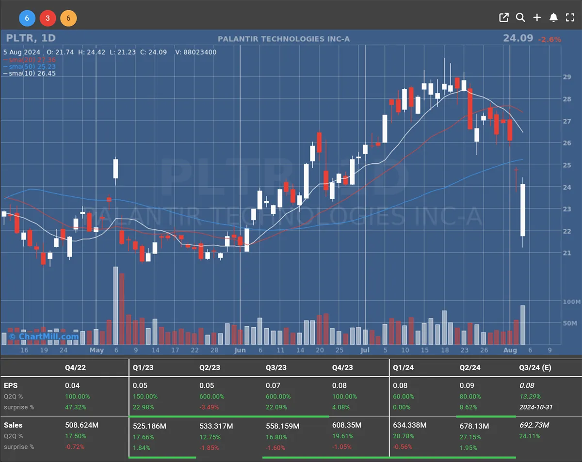 Palantir Daily Chart