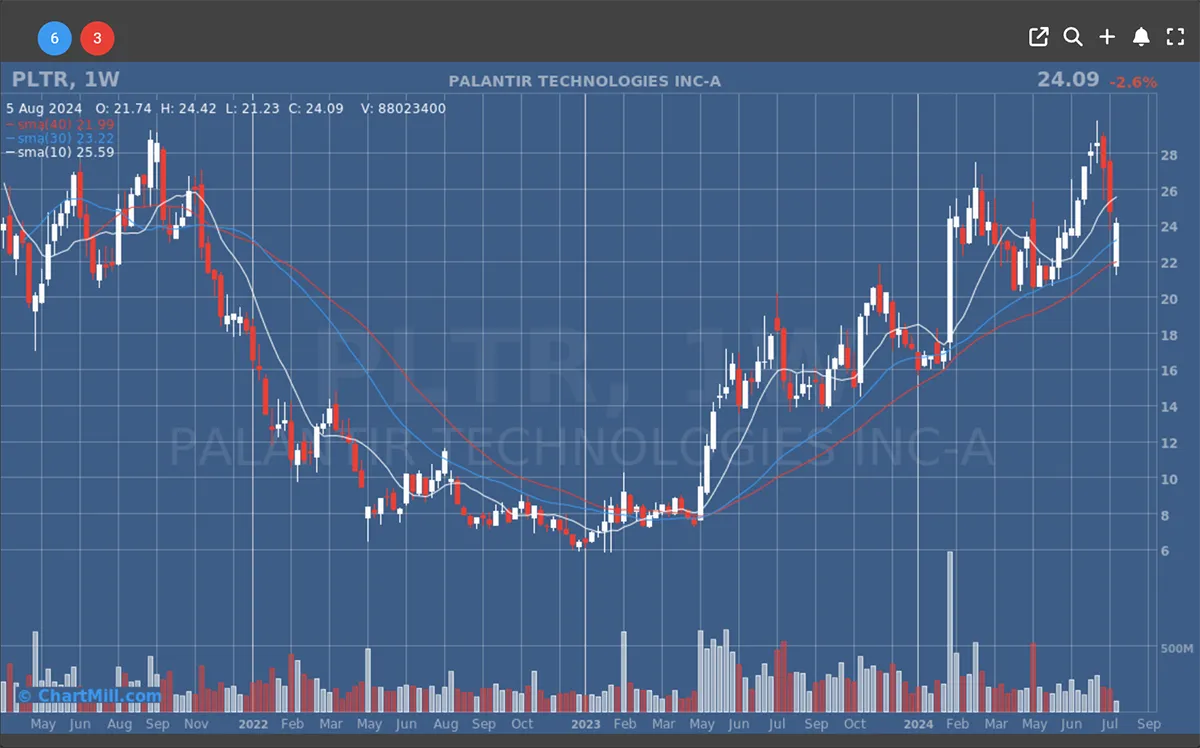 Palantir Weekly Chart