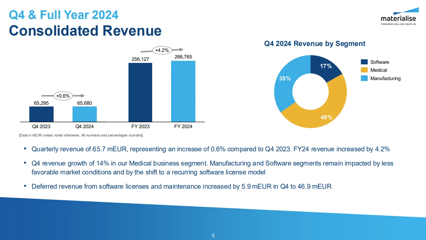 Materialise consolidated revenue Q4 and full year