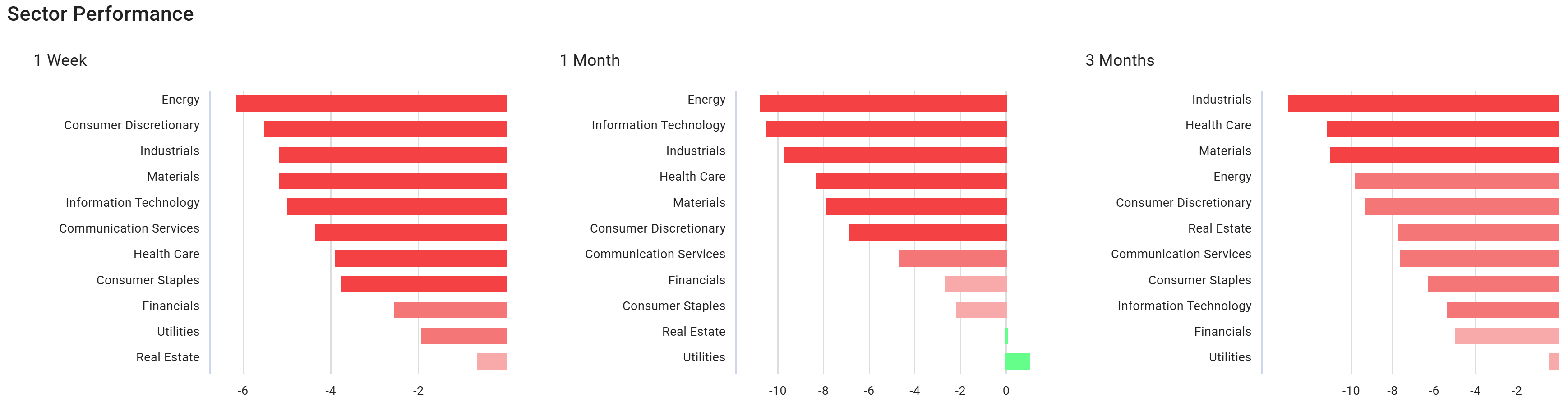 ChartMill US Sector Performance