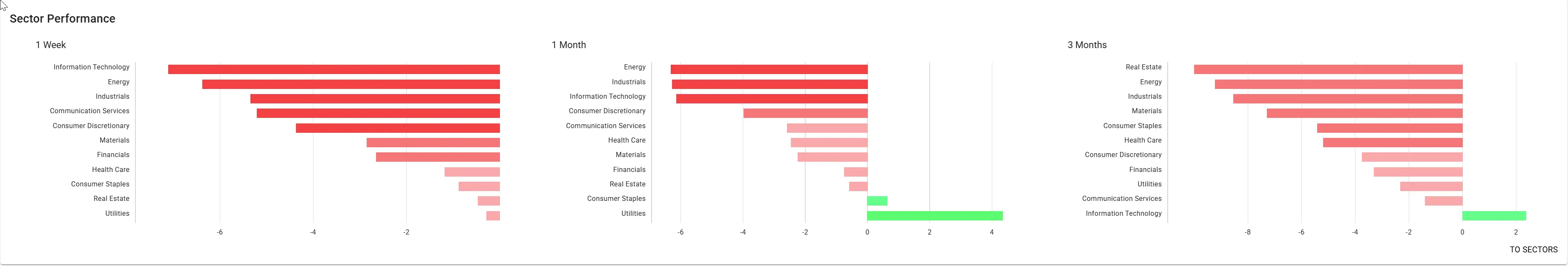 ChartMill US Sector Performance