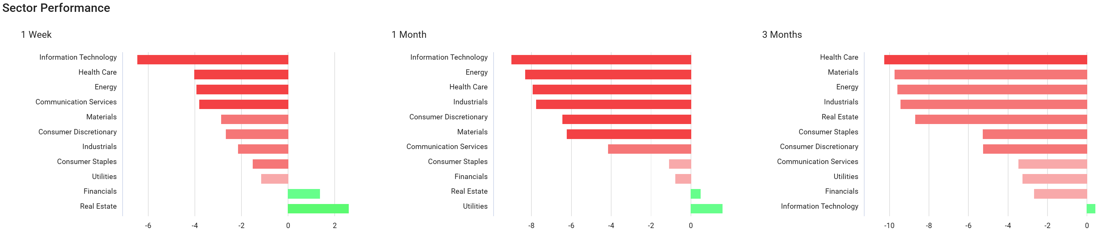 ChartMill US Sector Performance