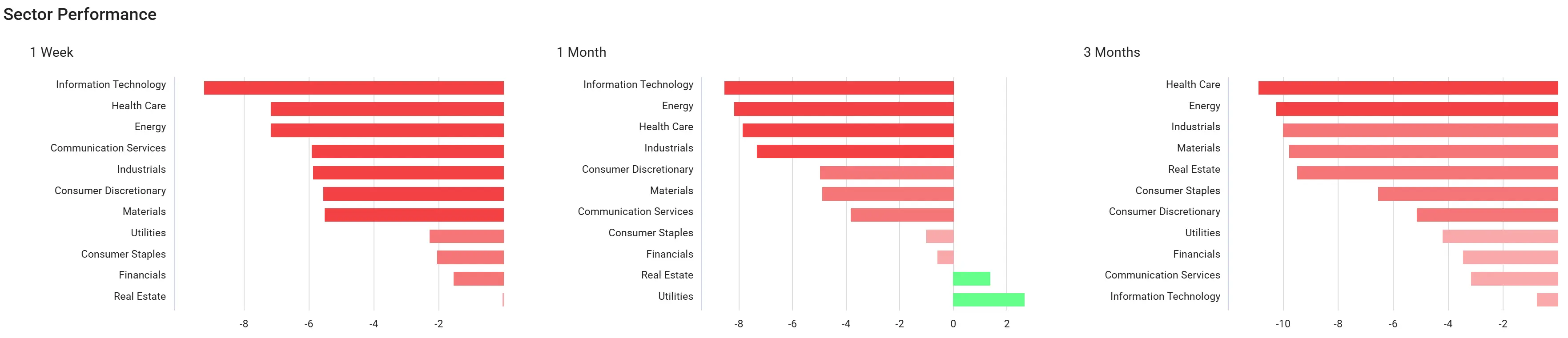 ChartMill US Sector Performance