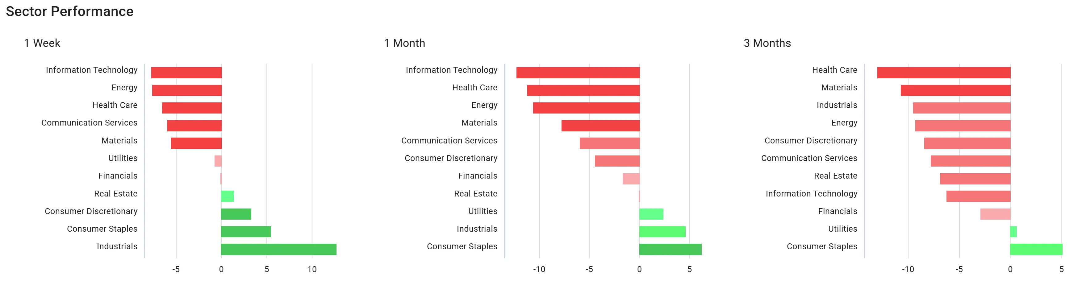 ChartMill US Sector Performance