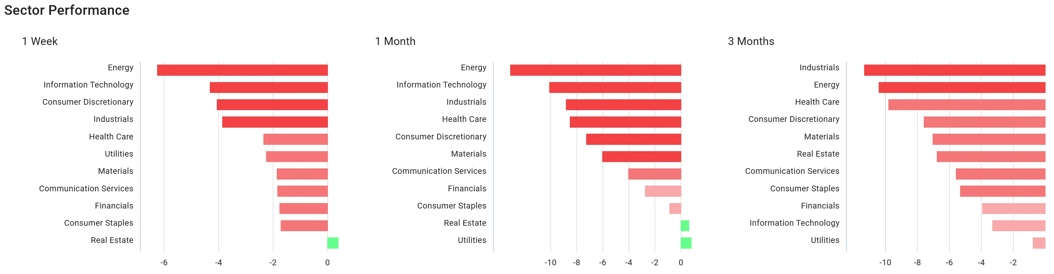 ChartMill US Sector Performance