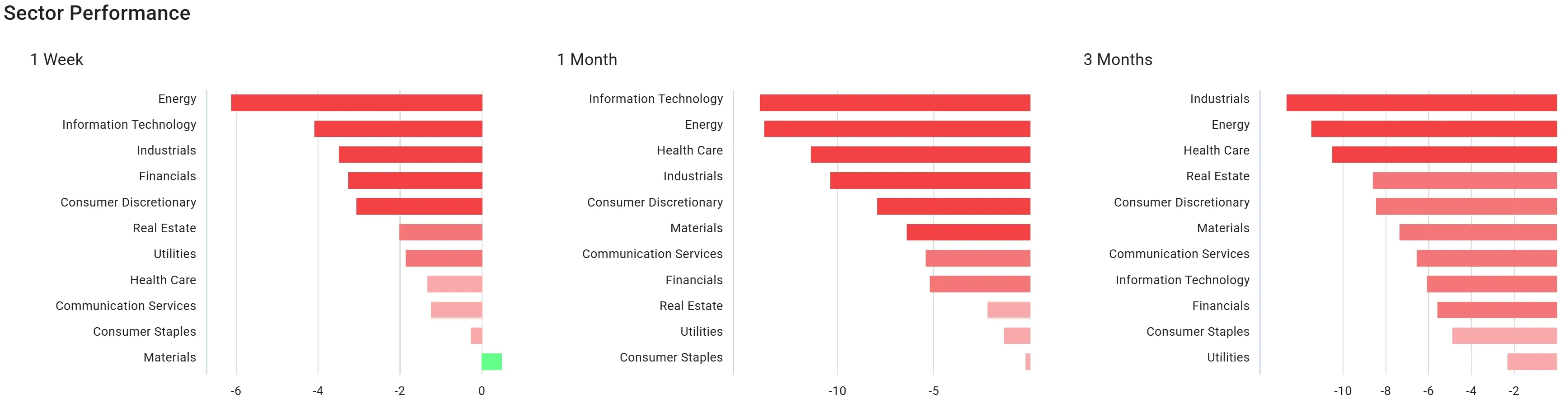 ChartMill US Sector Performance