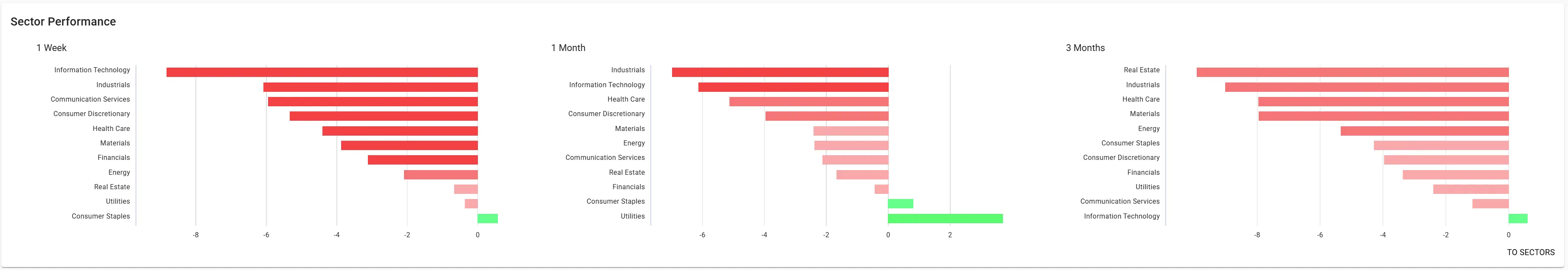 Sector Performance US