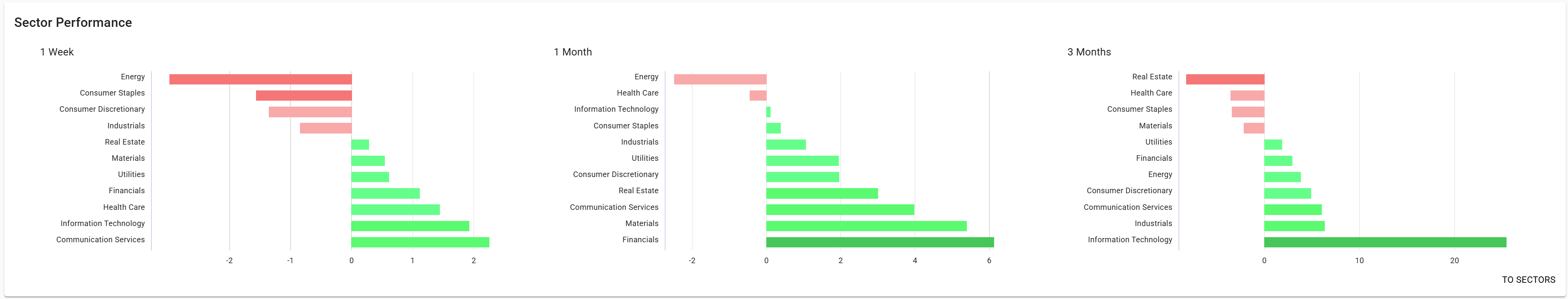 ChartMill Sectors