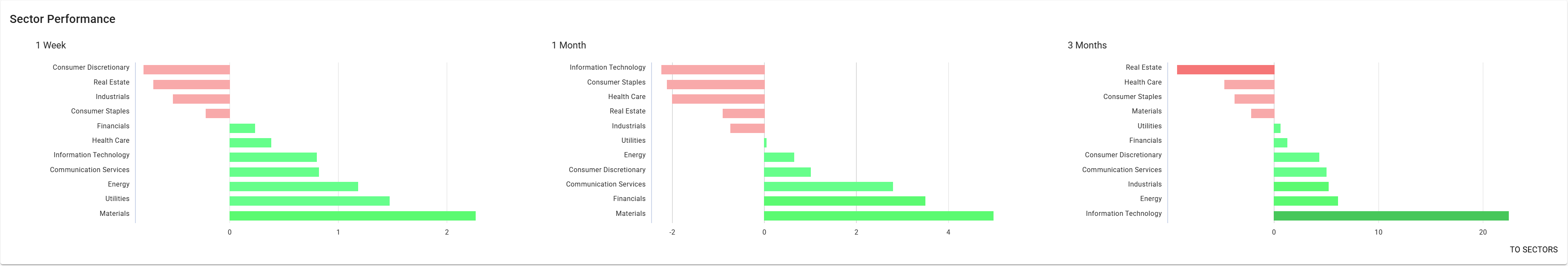 US sector performance