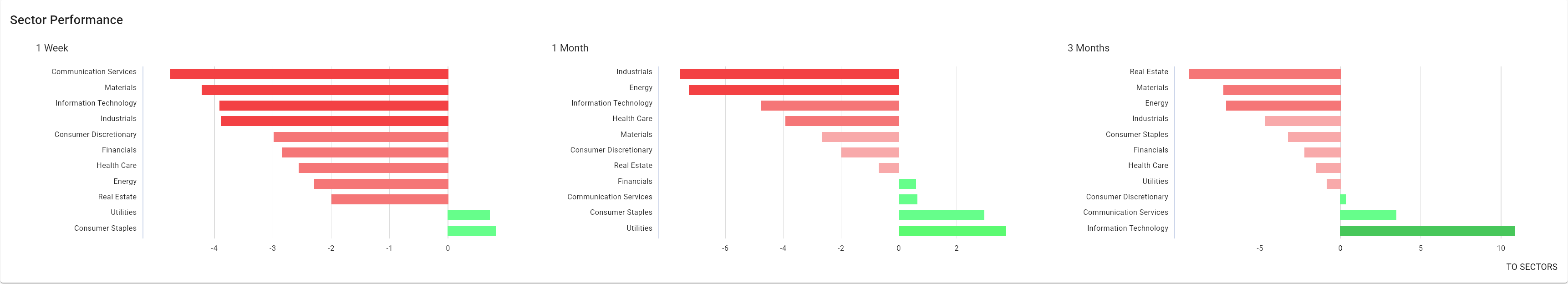 ChartMill Sectors Overview