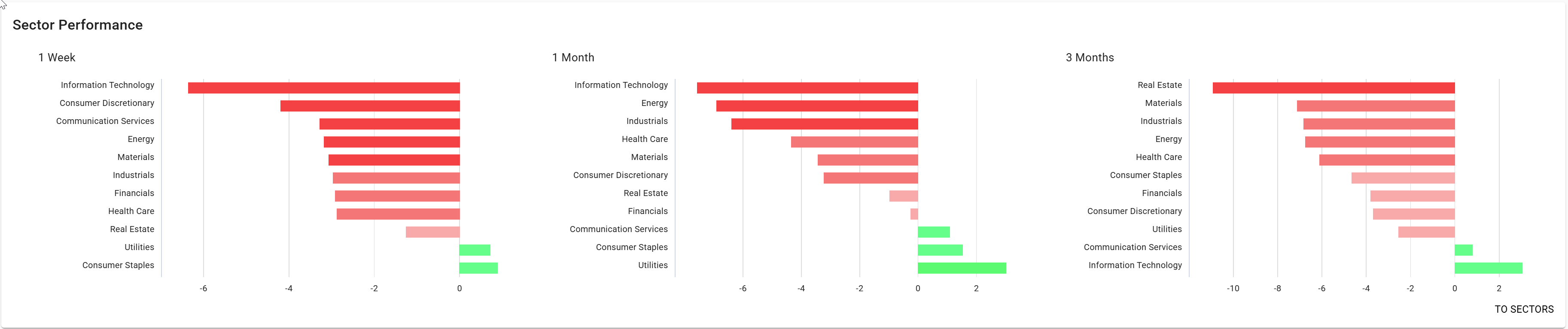 ChartMill Sector Performance