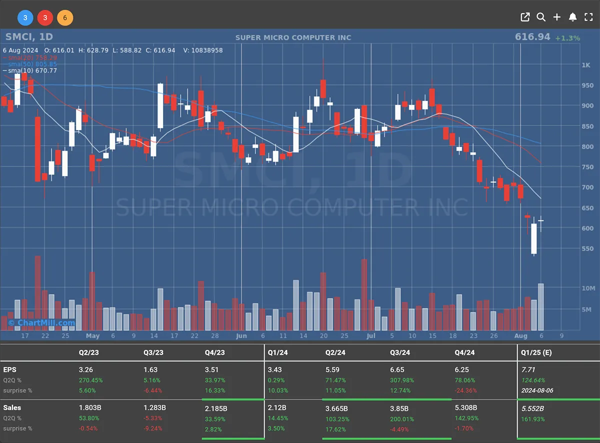 Super Micro Computer Daily Chart