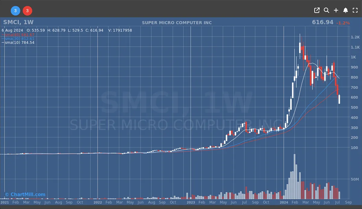 Super Micro Computer Weekly Chart