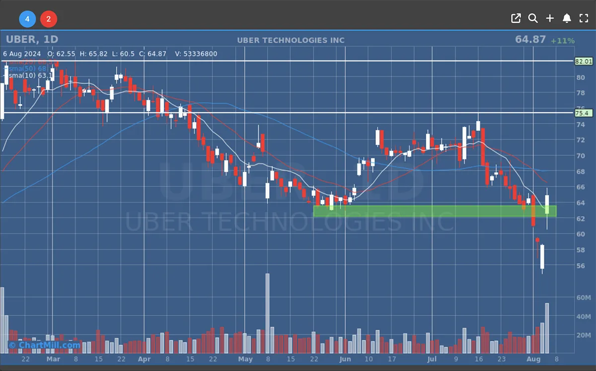 Uber Daily Chart