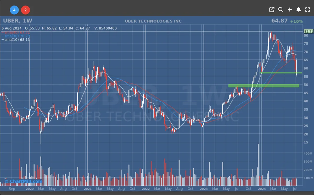 Uber Weekly Chart